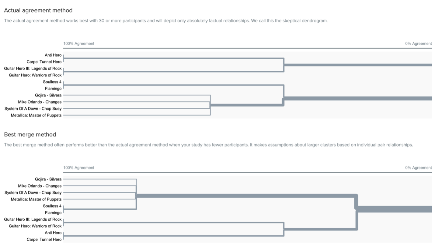 category sort test results for content organization